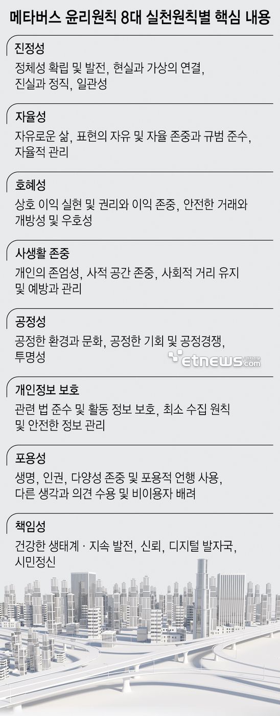 메타버스 윤리원칙 8대 실천원칙별 핵심 내용