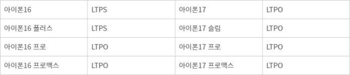아이폰 모델별 LTPS, LPTO 비교. - <자료: 업계 종합>