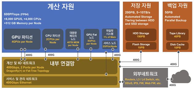 국가 슈퍼컴퓨터 6호기 시스템 구성 예시