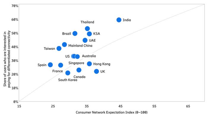 차별화 서비스에 추가 지불 의사를 지닌 그룹 분포도.
