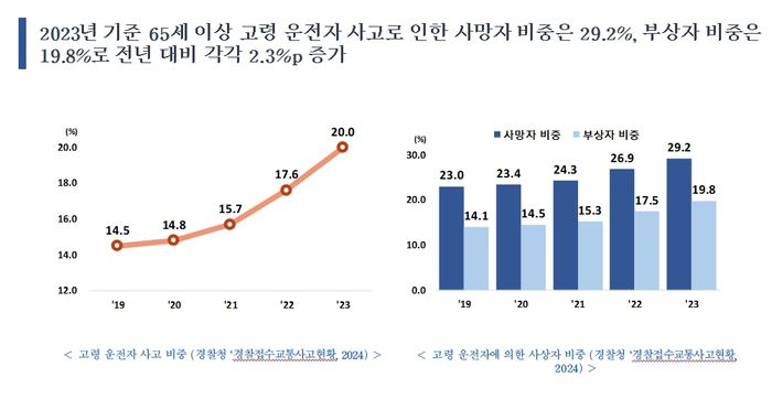 고령 운전자 사고 비중 및 고령 운전자에 의한 사상자 비중(자료:경찰청)