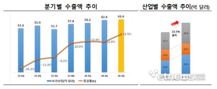 보건산업 분기별 수출액 추이 및 산업별 수출액 추이(자료: 보건산업진흥원)