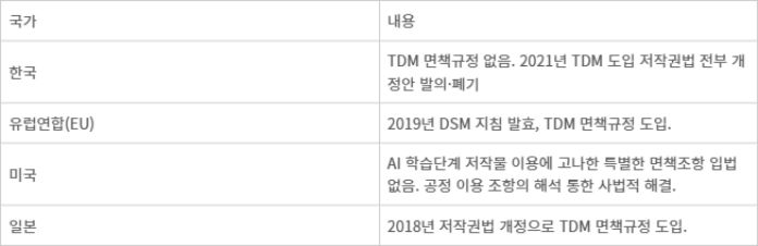 세계 각국 AI 저작권 관련 입법 동향