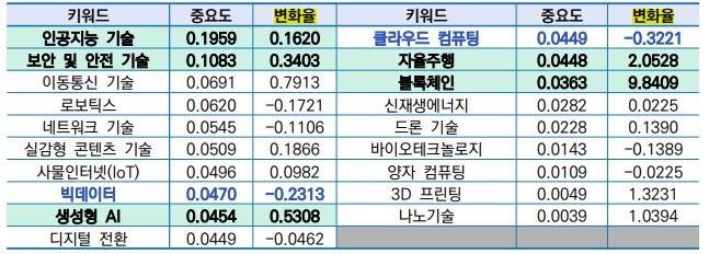 주요 키워드별 중요도 및 변화율. 중요도는 '각 키워드가 특정 기간에 정책 문서에서 가지는 중요도를 나타내는 통계적 수치'를 의미한다. 변화율은 양수일 경우 이전 기간 대비 증가하는 비율, 음수일 경우 이전 기간 대비 감소하는 비율을 뜻한다.