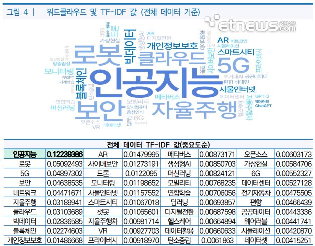 전체 데이터에서 중요 키워드를 뽑아낸 결과 상위 20개의 키워드는 AI, 로봇, 5G, 보안, 네트워크 순으로 나타났다. 특히 AI가 키워드 중 가장 큰 비중을 차지했다. TF-IDF 값이란 특정 단어가 문서 내에서 얼마나 중요한지를 나타내는 통계적 수치를 의미한다. [자료=NIA '디지털 정책보고서로 살펴본 디지털 유망 기술 및 정책과제 분석' 보고서]
