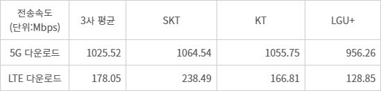 통신사별 5G 및 LTE 전송속도 현황(자료=과학기술정보통신부) - 통신사별 5G 및 LTE 전송속도 현황(자료=과학기술정보통신부)