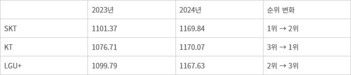 이통 3사 서울지역 5G 다운로드 전송속도 현황(단위: Mbps) - 이통 3사 서울지역 5G 다운로드 전송속도 현황(단위: Mbps)