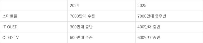 LG디스플레이 2024~2025년 OLED 예상 생산물량 - <자료: 업계>