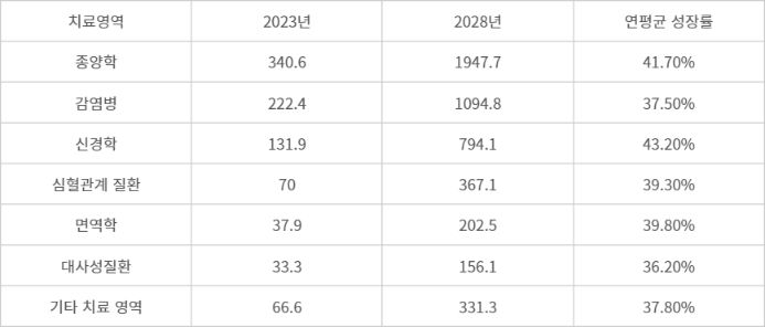 치료영역별 AI 신약 발굴 시장 규모(자료: 마켓츠앤마켓츠, 단위: 백만달러)