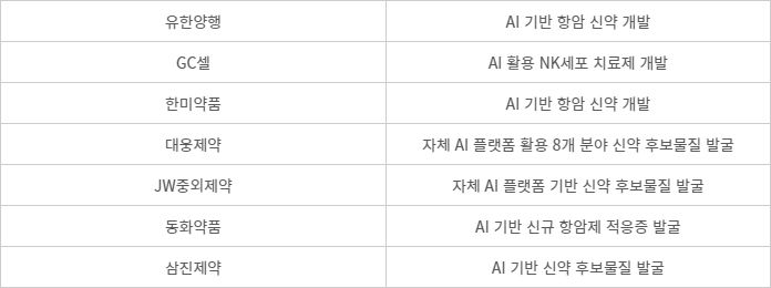 주요 제약사별 AI 신약개발 활용 현황