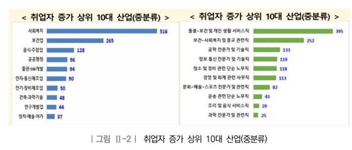 2022년 고용노동부가 발표한 중장기 인력수급 전망 중 취업자 증가 상위 10대 산업 조사 결과(자료=고용노동부)