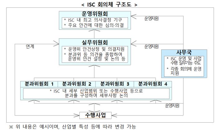 산업별인적자원개발위원회 업무 구조도(자료=고용노동부)