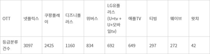 OTT 자체등급분류 현황(영상물등급위원회 온라인등급분류서비스, 2023월 6월 1일~2025년1월 20일)