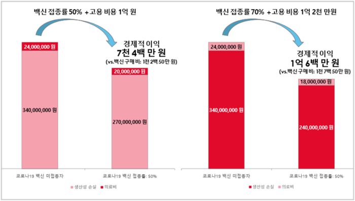 코로나19 백신 접종률에 따른 기업 경제적 부담 차이 비교(자료=모더나코리아)