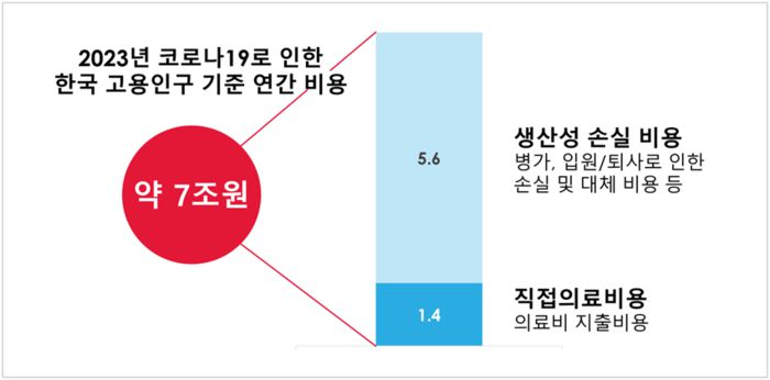 2023년 코로나19로 인한 한국 고용인구 기준 사회적 손실 규모(자료=모더나코리아)