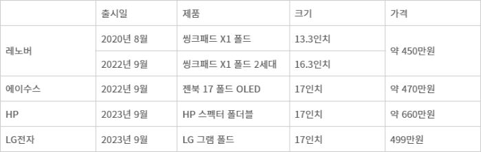 기업별 폴더블 노트북 출시 현황