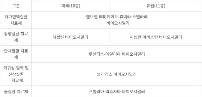 삼성바이오에피스 바이오시밀러 제품 파이프라인