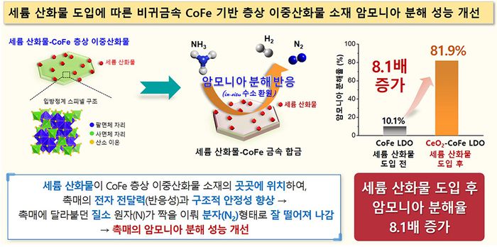 세륨 산화물 도입에 따른 비귀금속 CoFe기반 층상 이중산화물 소재 암모니아 분해 성능 개선 개요