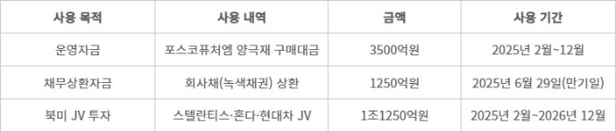 LG에너지솔루션 회사채 사용 세부 계획 - (자료=LG에너지솔루션)