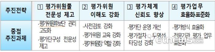 보건의료 R&D 평가관리 혁신 체계 추진 전략