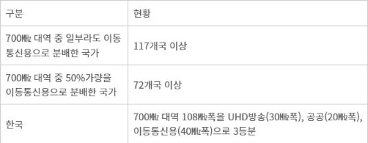 700㎒ 대역 활용현황 - 자료: 세계이동통신공급자연합회(GSA)