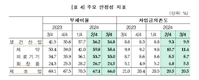 보건산업 제조업체 295개사의 2024년 3분기 부채비율과 차입금 의존도 지표 추이(자료=한국보건산업진흥원)