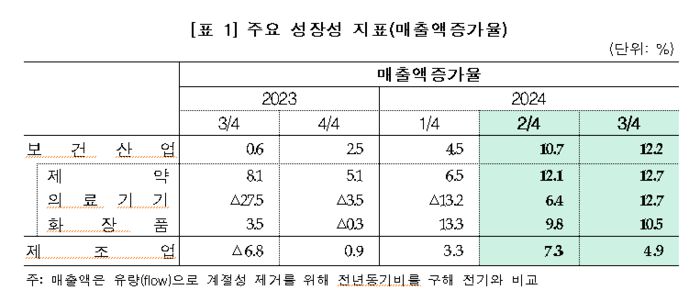 보건산업 제조업체 295개사의 2024년 3분기 매출액 증가율 지표 추이(자료=한국보건산업진흥원)