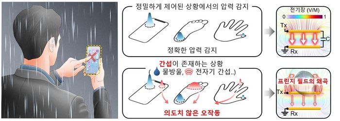 연구팀에 따르면, 비 오는 날 터치 오작동은  '프린지 필드'가 외부 간섭에 극도로 취약해 생긴 왜곡이 원인이다.