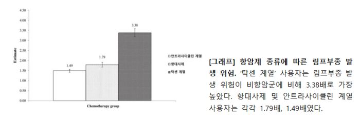 항암제 종류에 따른 림프부종 발생 위험도.(자료=서울대병원)