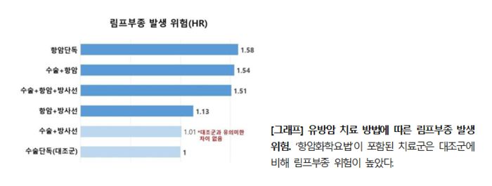 유방암 치료 방법에 따른 림프부종 발생 위험도 비교.(자료=서울대병원)