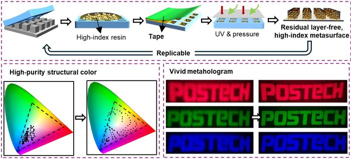 잔막 제거를 위해 개발된 Tape-assisted PER-NIL 공정 모식도(위)와 잔막 제거 전후 구조색 메타표면 및 홀로그램 메타표면 성능 비교 이미지