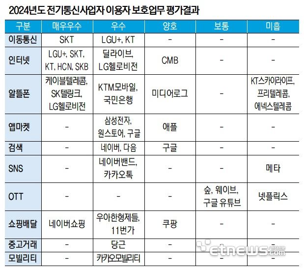 2024년도 전기통신사업자 이용자 보호업무 평가결과