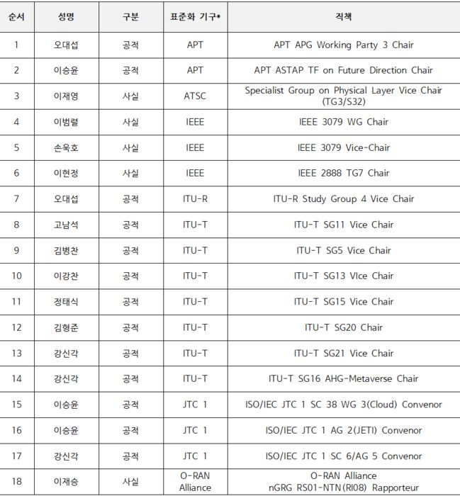 2024년 ETRI 신규 국제표준화기구 의장단 확보 현황