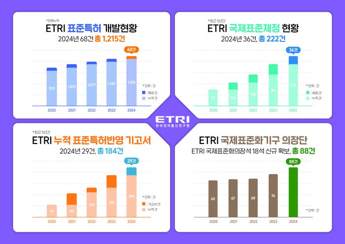 ETRI 국제표준 성과