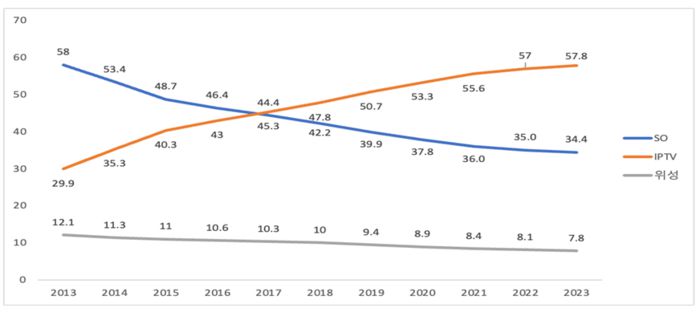 사업자군별 점유율 추이 (가입자 수 기준)