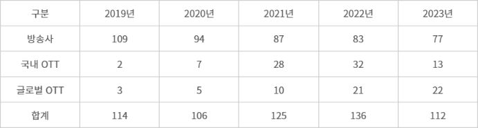 연도별 오리지널 드라마 편성·공급 수