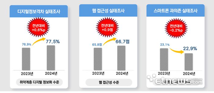 디지털 포용 진단을 위한 실태조사 결과