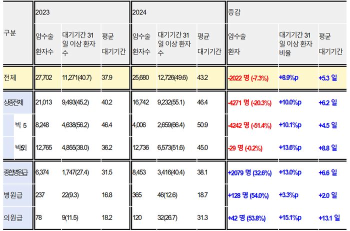 2023~2024 년 주요 암수술 환자 진단 - 수술 대기기간 현황(단위:명,일)