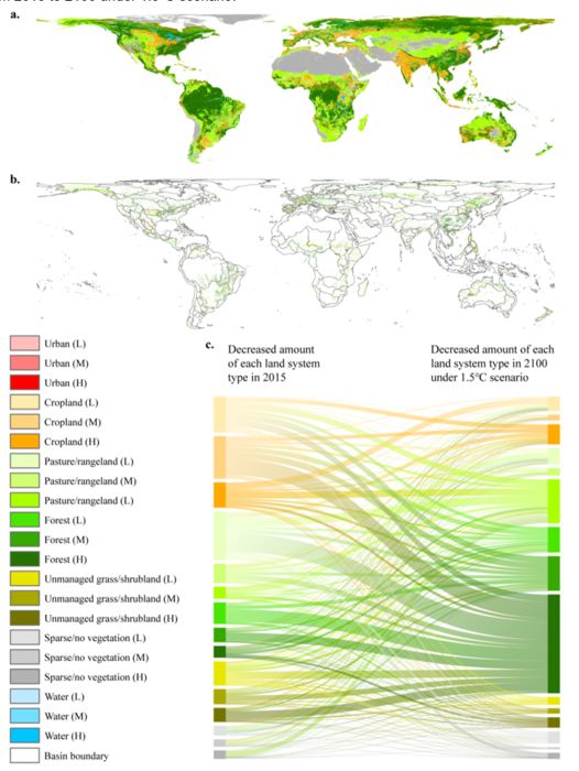 시나리오별 2100년 전 세계 토지이용 체계 전망. 중밀도 농경지 39.6%가 고밀도 산림으로, 11.8%가 중밀도 산림으로 전환될 것으로 예측됐다. 이는 탄소 감축을 위한 산림 확대가 농경지 감소로 이어질 수 있음을 보여준다.