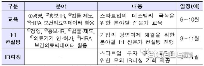 2025년 보건의료빅데이터 창업 인큐베이팅 랩 세부 내용