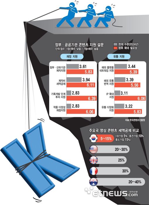 정부·공공기관 콘텐츠 지원 설문