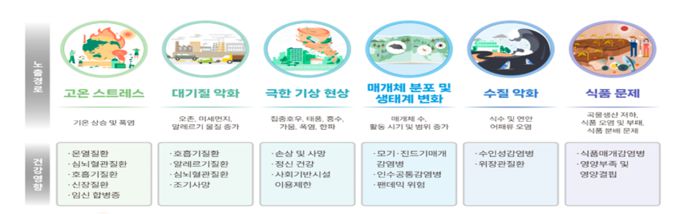 질병관리청이 11일 서울 중구 대한상공회의소에서 기후보건 정책토론회를 개최했다. 이상기후에 따른 건강영향을 분석한 인포그래픽.(자료=질병관리청)