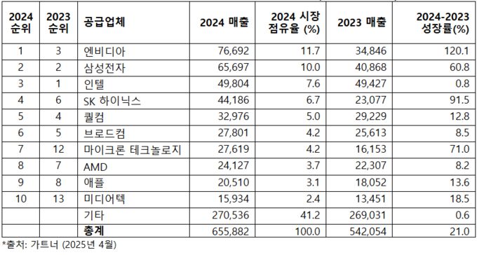 기업별 반도체 매출 순위 - (자료=가트너)