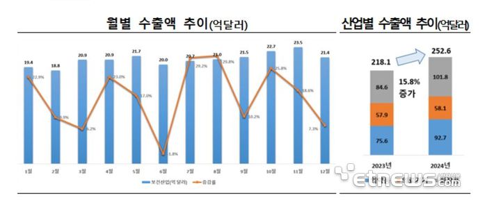 2024년 보건산업 월별 및 산업별 수출 추이