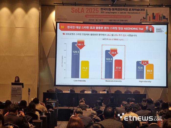JW중외제약은 지난 5일 열린 한국지질·동맥경화학회 춘계학술대회에서 이상지질혈증 치료제를 스타틴 단일제에서 '리바로젯'으로 전환한 환자의 LDL-콜레스테롤 수치 개선 효과를 확인한 연구 중간결과를 포스터 형태로 공개했다. 세브란스병원 내분비내과 김혜경 교수가 심포지엄에서 '리바로젯' 전환 유효성과 안전성에 대해 설명하고 있다.
