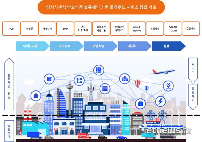 영지식센싱 암호인증 블록체인 기반 클라우드 서비스 융합기술 개념도