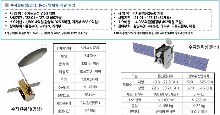 수자원위성(영상·통신) 탑재체개발사업 개요. 자료 출처 : 한국수자원공사