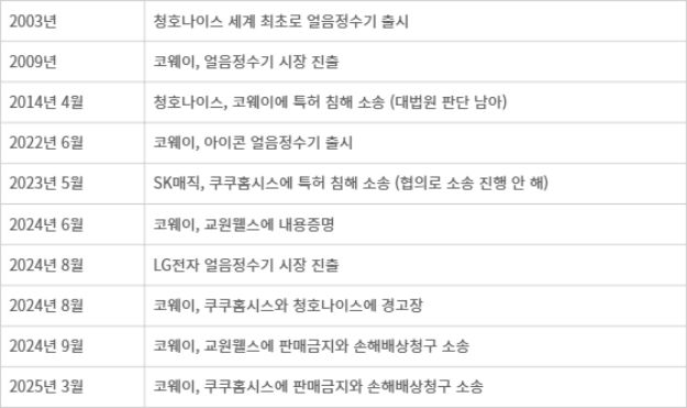 가전업계 얼음정수기 소송 현황