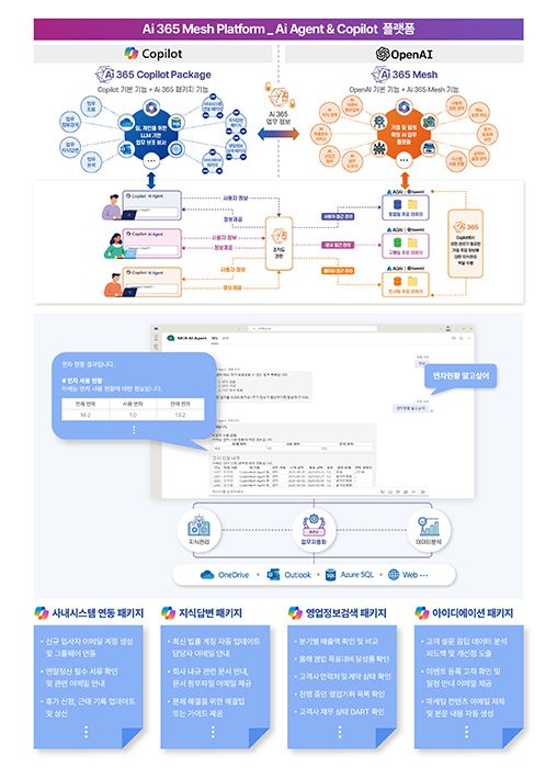 Ai 365 Mesh Ai Agent Copilot LLM 패키지(제공: 엠클라우드브리지)