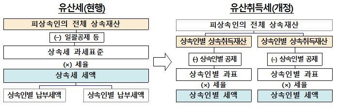 상속세 과세방식 변화.[기재부 제공]